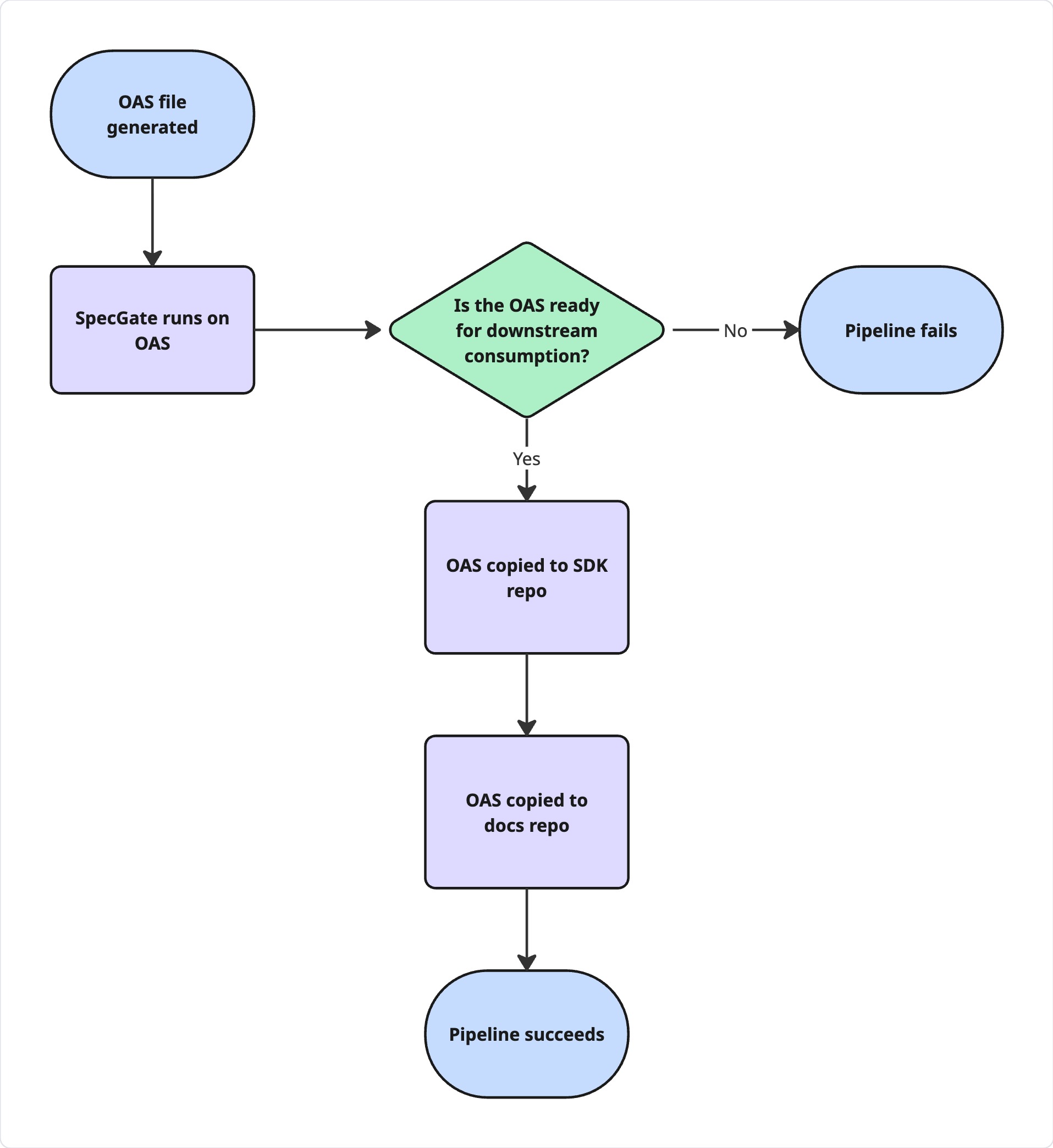 A workflow diagram showing initial workflow plan